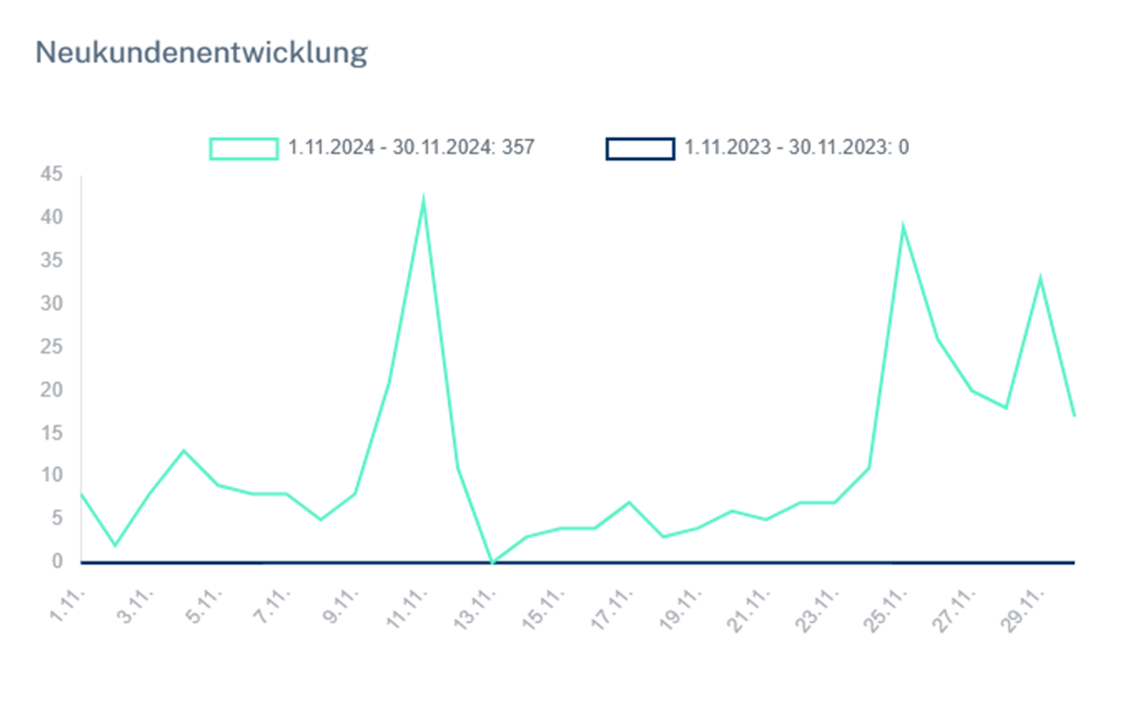 Screenshot vom Dashboard Tool